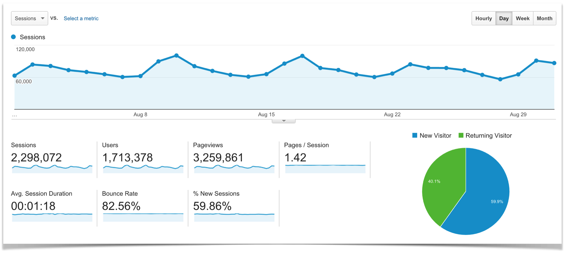 Google Analytics Traffic Overview for August.